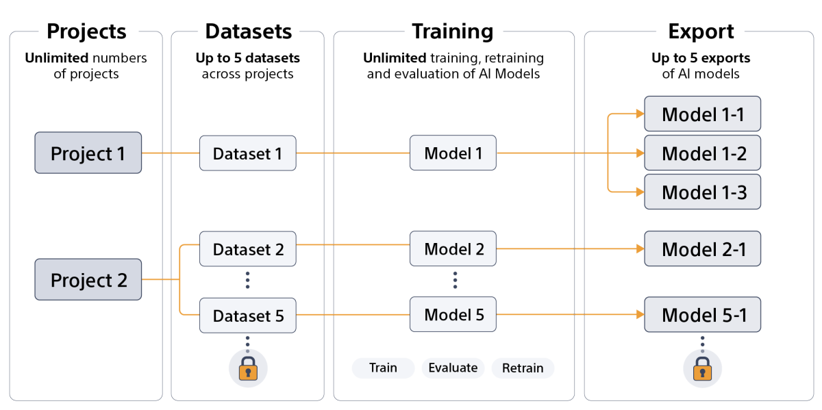 diagram explaining the limitations of the Brain Builder for Trial-Pro license