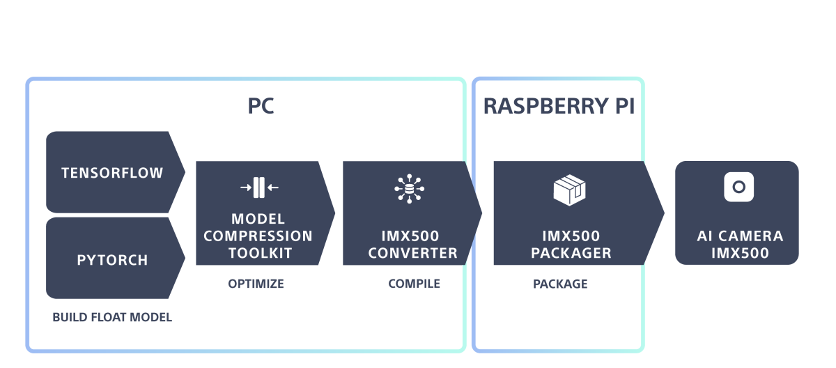 image illustrating a diagram of the flow from model to deployment 