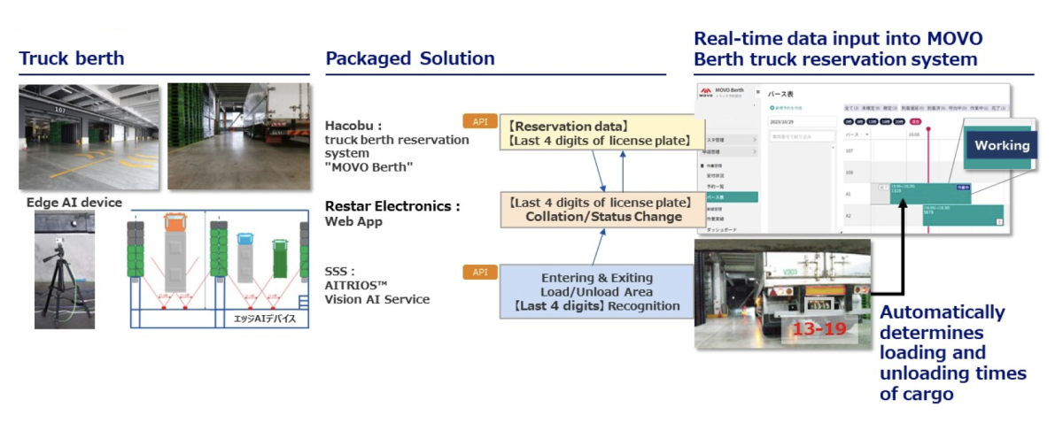 Sony Semiconductor Solutions, Hacobu, and Restar Electronics begin ...